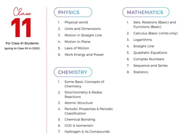 fiitjee-syllabus